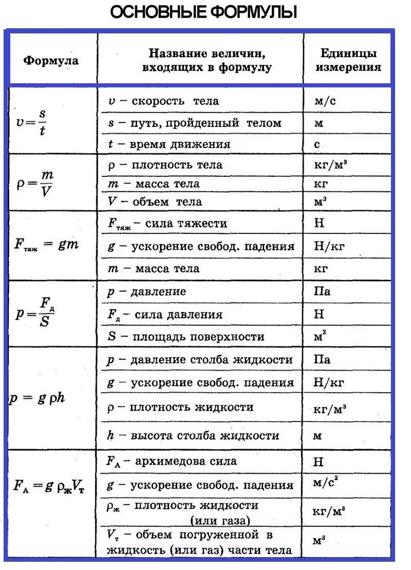Слова физики 7 класс. Все формулы физика 7 класс таблица. формулы физики 7 класс таблица. базовые формулы физика 7 класс. формулы и величины по физике 7 класс.
