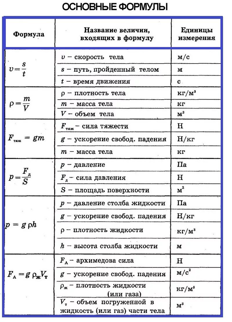 Физика просто 9 класс. Все формулы физика 7 класс таблица. Формулы физики 7 класс таблица. Базовые формулы физика 7 класс. Формулы и величины по физике 7 класс.