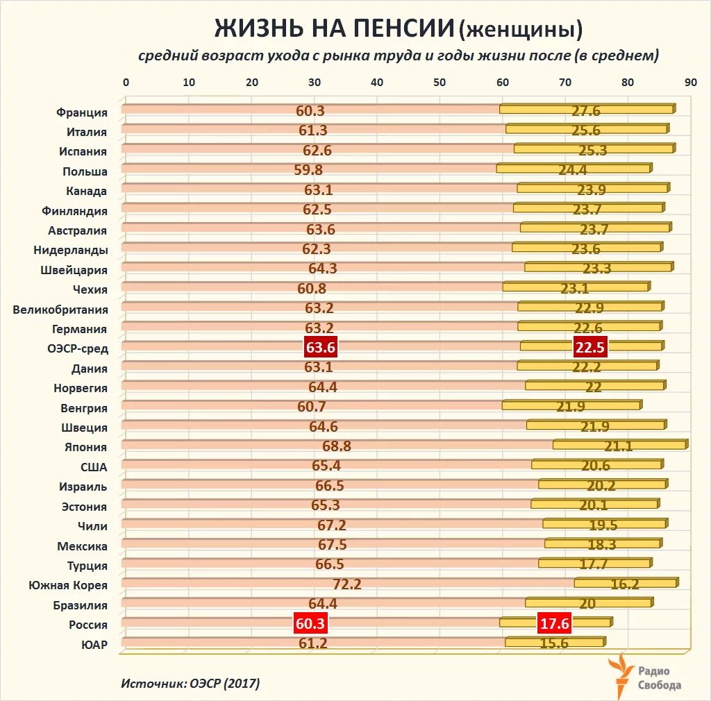 Выход на пенсию в разных
