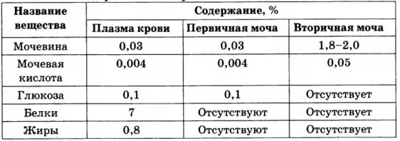 Концентрация веществ в первичной моче. Состав первичной и вторичной мочи. Состав первичной мочи в норме. Сравнительная характеристика первичной и вторичной мочи.