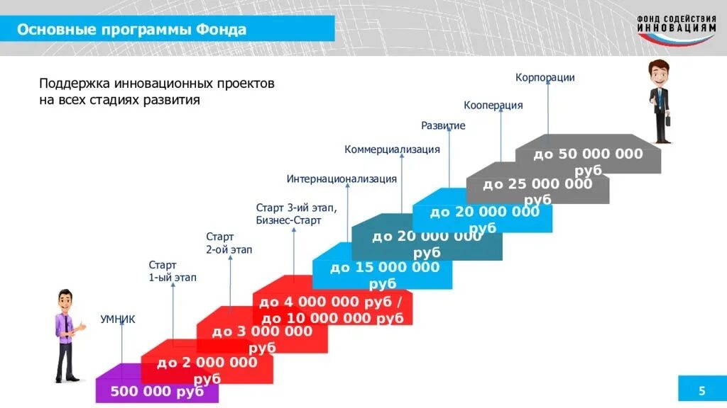 Фонд инновационных проектов. Грантовая поддержка фонда содействия инновациям. фонд содействия инновациям программы. программы фонда бортника. фонд содействия инновациям презентация.