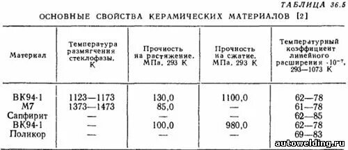 Керамика механические свойства. Физико-механические свойства керамики. Прочность керамики таблица. Основные свойства керамических материалов. Свойства керамических материалов