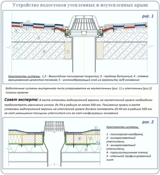 Устройство водосточной воронки на мембранной кровле. Узел воронка внутреннего водостока технониколь. Двухуровневая кровельная воронка технониколь. Кровельная воронка 110 технониколь. Схема внутренней водосточной системы.