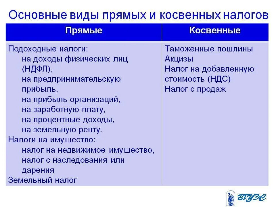 Налог на прибыль пример прямого налога. Примеры налогов виды налогов прямой и косвенный. Прямой и косвенный налог таблица. Таблица налогообложения прямые и косвенные налоги. Прямые и косвенные налоги примеры.