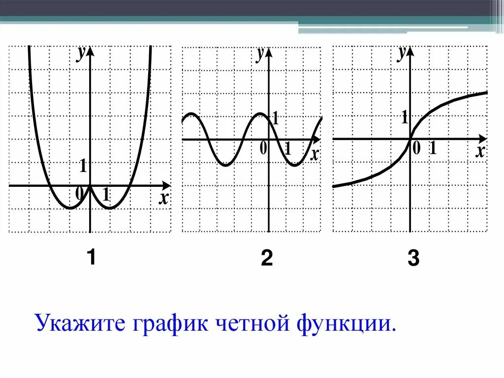 Четной является функция f x. Четность и нечетность функции на графике. Укажите график четной функции. Четность нечетность функции по графику. Нечетная функция.
