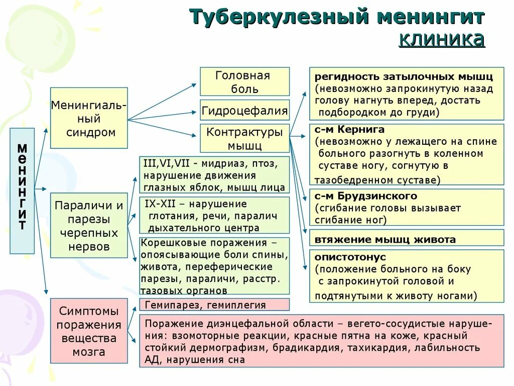 Туберкулез мозговых оболочек