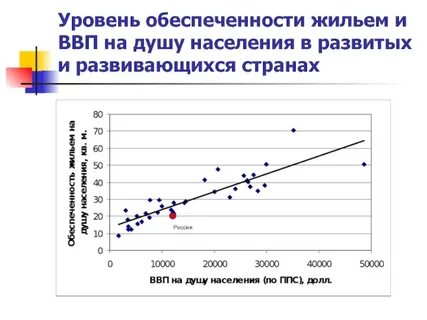 Уровень обеспеченности населения