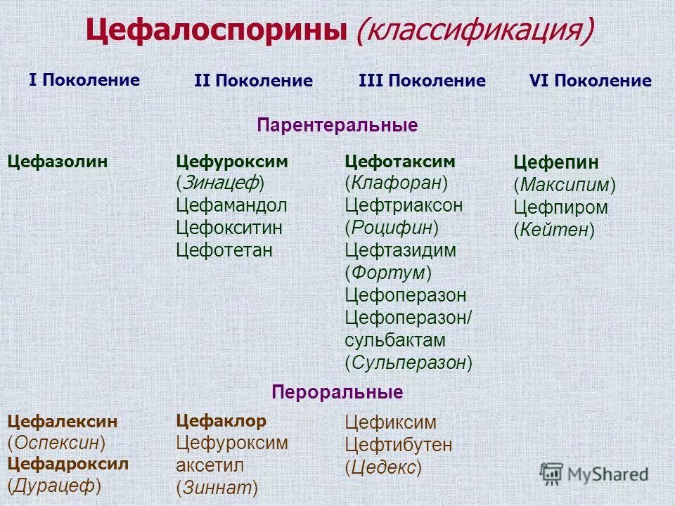 Цефалоспорины классификация. Цефалоспорины 3 и 4 поколения. Цефалоспорины антибиотики классификация. Цефалоспориновые антибиотики 1 поколения. Антибиотики цефалоспоринового ряда 3 поколения в таблетках.