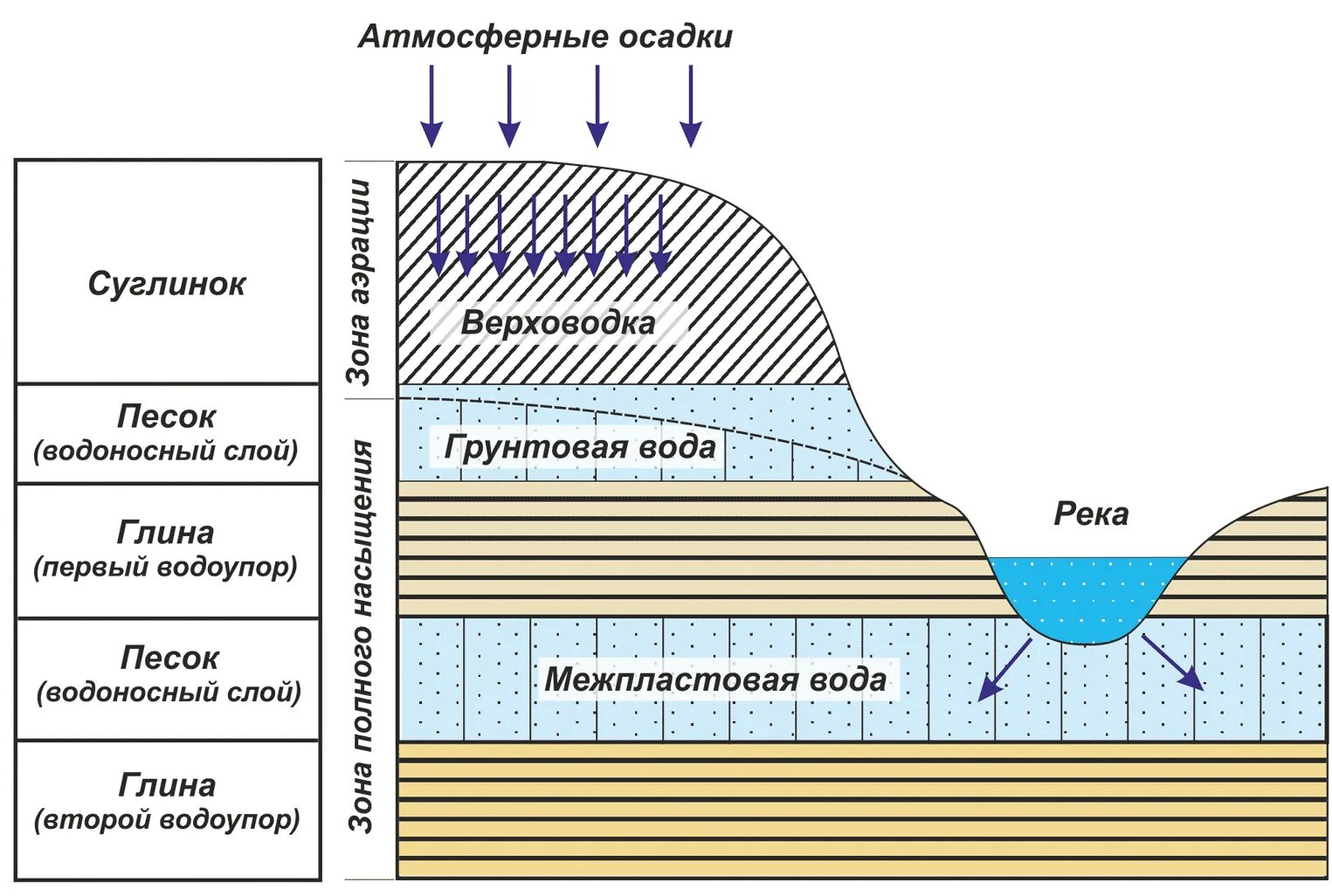 Схемы залегания водоносных горизонтов. Схема залегания подземных вод Геология. Уровень грунтовых вод схема. Подземные воды грунтовые межпластовые артезианские.