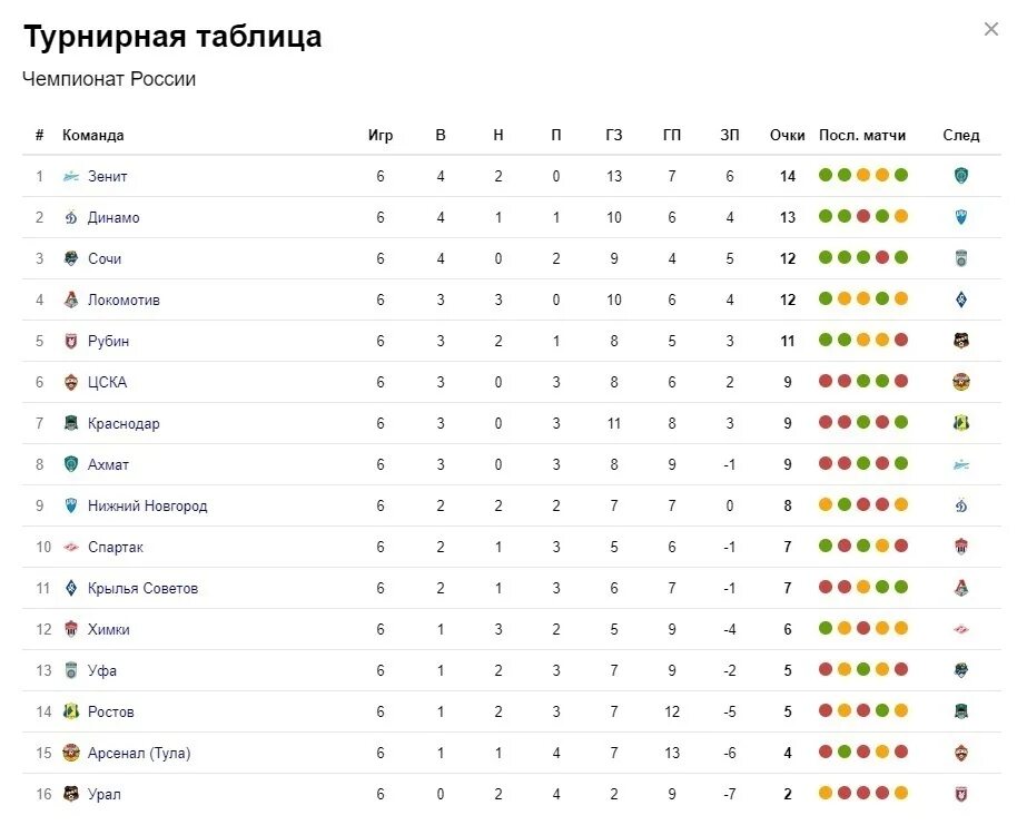 Кубок рпл таблицы по футболу. Таблица премьер Лиги России по футболу 2022. Турнирная таблица РФПЛ 2021-2022. Турнирная таблица РФПЛ 2022-2023. Футбольная таблица российского чемпионата по футболу 2021-2022.