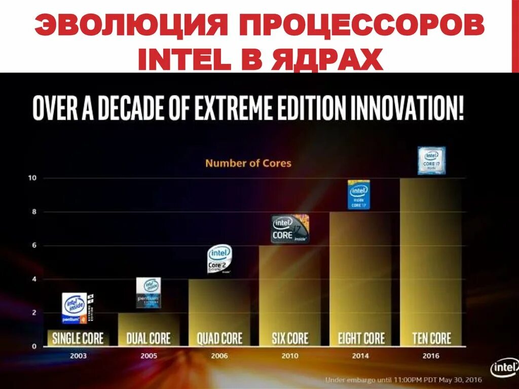 Какой тип процессора чаще всего используют. Развитие процессоров Intel таблица. Эволюция процессоров Intel Core. Процессоры Intel Core хронология. Эволюция процессора Intel Core i5.