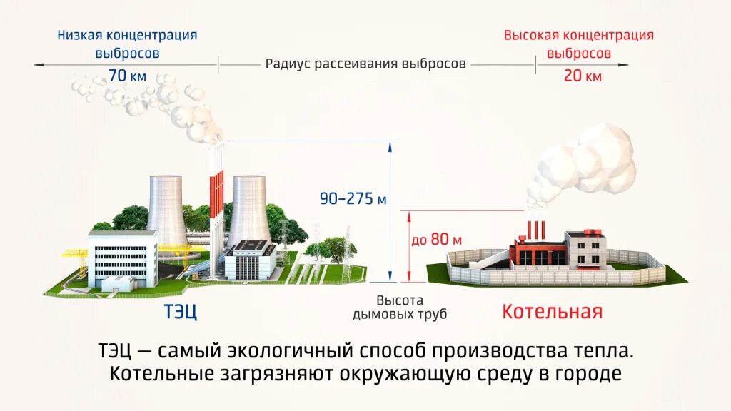 Расчет выброса газа в атмосферу. Уменьшение токсичных выбросов в атмосферу. выбросы в атмосферу от тэц. сокращение вредных выбросов в атмосферу. тэц загрязняющие вещества в атмосферу.