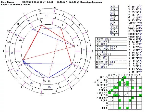 Натальная карта с дмитрием журавлевым. Натальная карта Джонни Деппа. Натальная карта Джонни Джонни Депп. Натальная карта Джонни Депп Джйотиш. Джонни Депп Ведическая натальная карта.