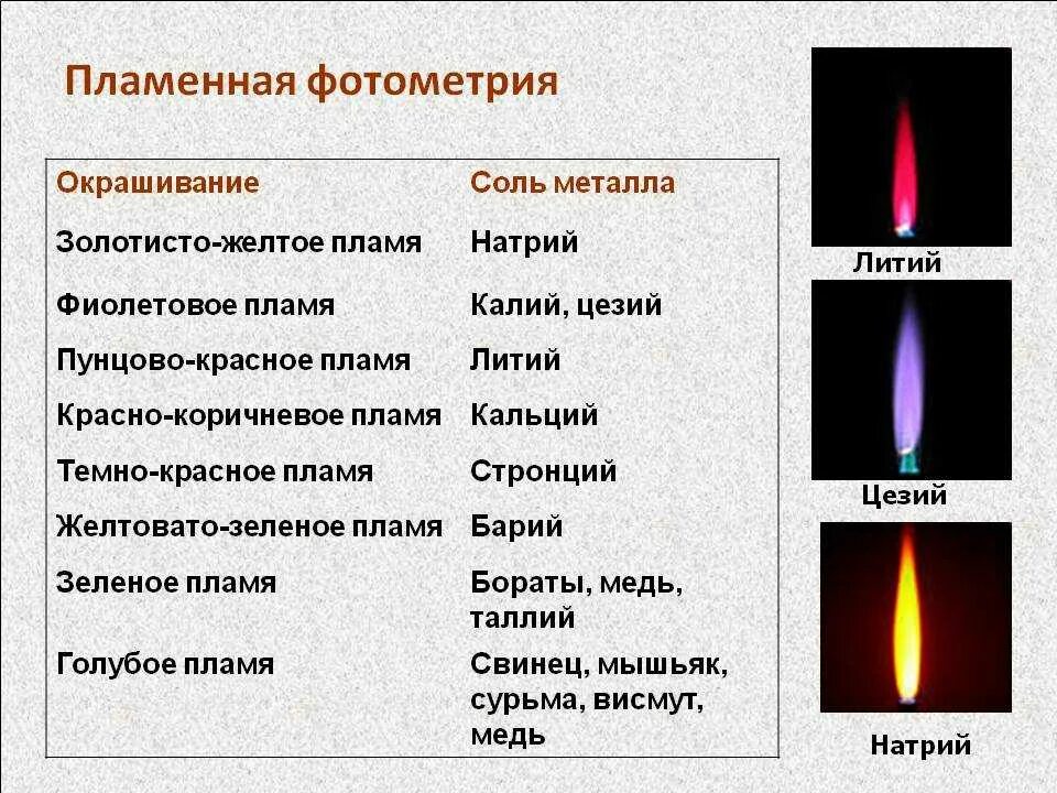 Таблица цветов горения пламени. Окраска пламени щелочных металлов таблица. Таблица горения ионов металлов. Цвета горения ионов металлов. Какое вещество сгорело