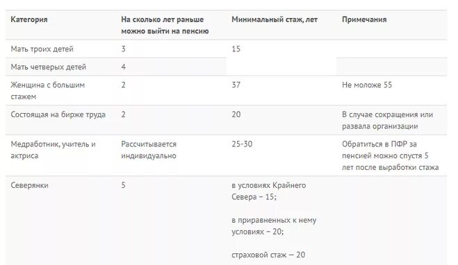 год выхода на пенсию женщин 1966 года рождения. таблица как рассчитать пенсию. как высчитать пенсию по старости. таблица начисления пенсии по годам рождения. таблица расчета пенсии.