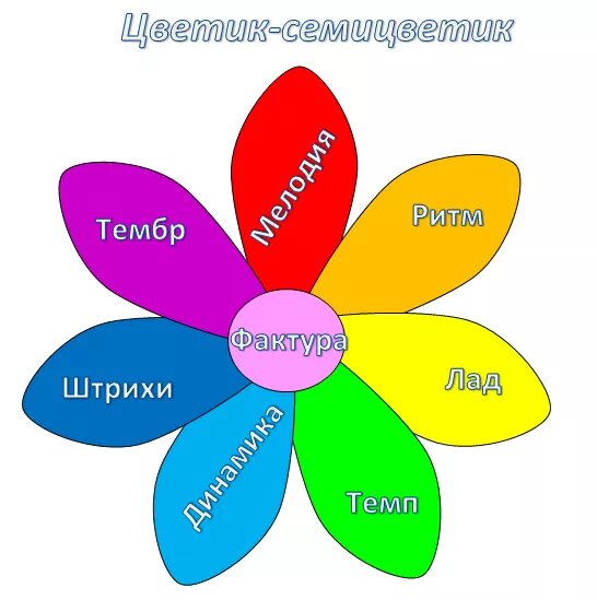 Музыка 2 класс волшебный цветик. Цветик семицветик. Средства музыкальной выразительности. Средства музыкальной выразительности цветок. Цветик семицветик средства музыкальной выразительности.