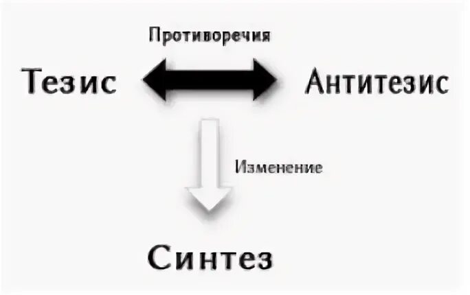 Антитезис синтез