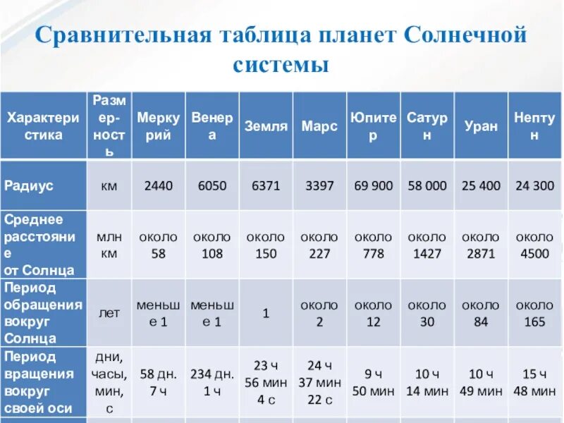 Картинки ЗАПОЛНИТЕ ТАБЛИЦУ ПЛАНЕТЫ ЗЕМНОЙ ГРУППЫ