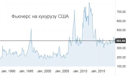 График цен на кукурузу