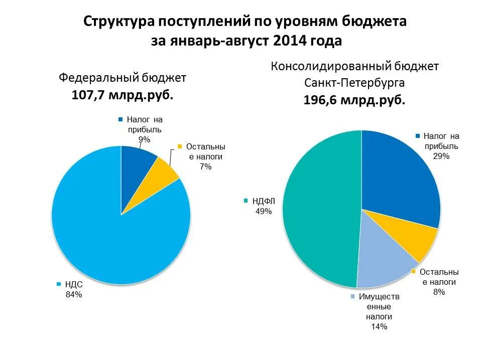 Федеральный бюджет процент налогов. Ндс в федеральный бюджет. ндс поступления в бюджет. консолидированный бюджет спб. ндс доля в бюджете.