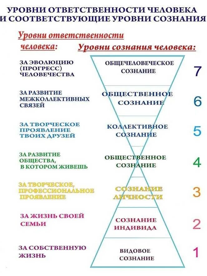 3 уровень ответственность