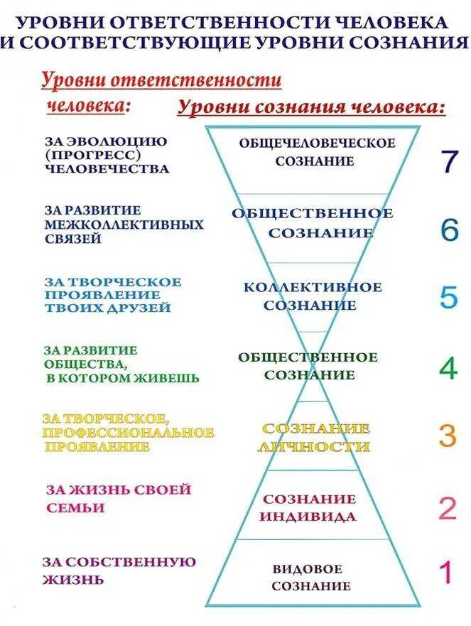 Уровни ответственности человека. Уровни сознания человека. Уровни развития сознания. Уровни сознания личности.