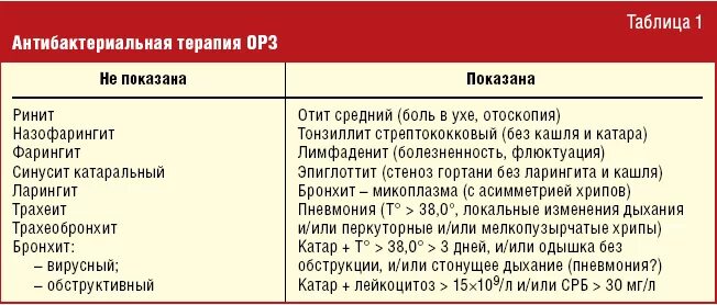 Сколько дней лечится антибиотиками. Антибиотики при острых респираторных вирусных инфекциях. Антибиотики при вирусной инфекции у детей. Антибиотики при респираторных заболеваниях. Антибиотик для детей при гриппе и ОРВИ.