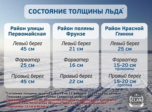 Сколько наде в лед 3. Толщина льда на Волге. Какая сейчас толщина льда. Сколько сейчас толщина льда. Состояние льда на Волге.