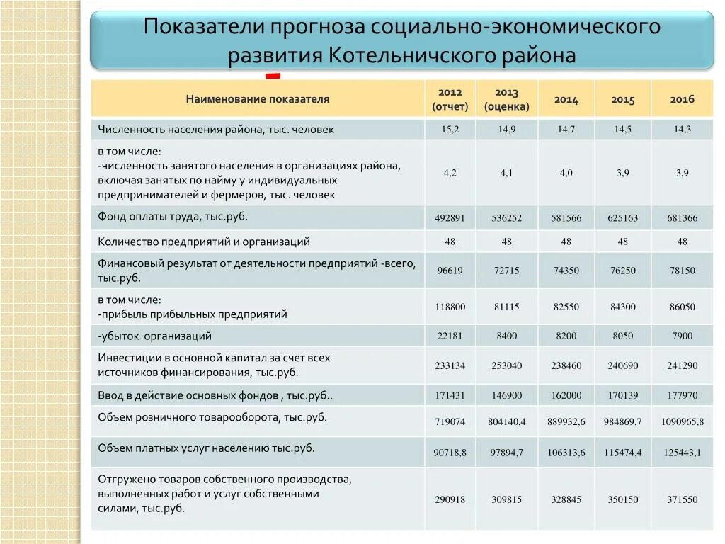 Основные показатели прогноза