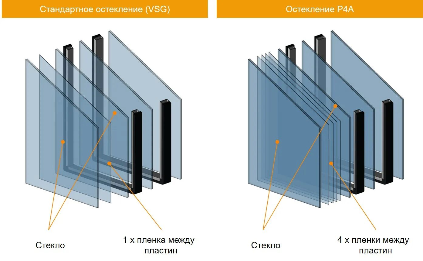 Защитное остекление. Защитное остекление класса р6в. Класс защиты стекла р4а. Остекление с пленкой.