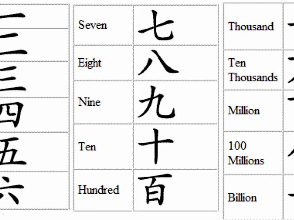 10 на китайском. Иероглифы числа. Китайские буквы и цифры. Китайские иероглифы числа. Цифры в древней Японии.