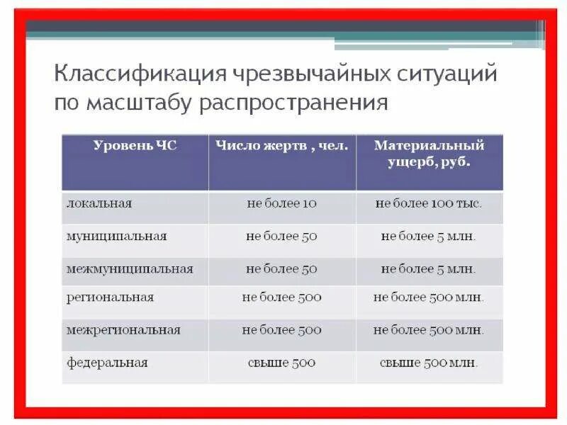 Уровень ситуации безопасности. Классификация чрезвычайных ситуаций. Классификация ЧС ОБЖ. Классификация чрезвычайных ситуаций ОБЖ. Классификация чрезвычайных ситуаций таблица.