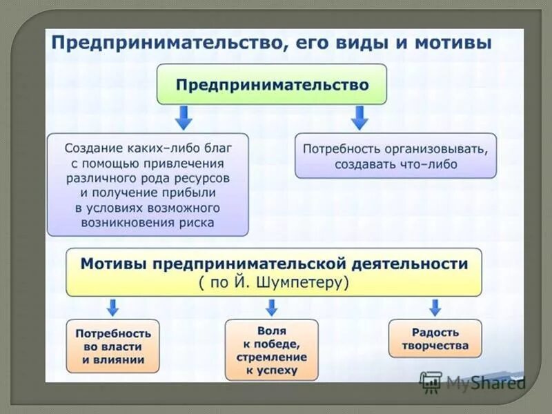 Условия успешного развития предпринимательства