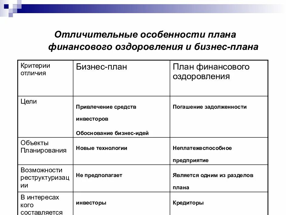 Особенности бизнес-планирования. Характеристика финансового планирования. Особенности бизнес плана. Отличие бизнес плана от финансового плана.