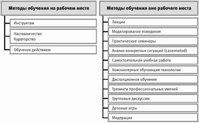 Какие методы наиболее эффективны для обучения персонала. Классификация методов обучения персонала. Метод обучения персонала на рабочем месте. Методы обучения персонала вне рабочего места. Методики обучения персонала в организации.