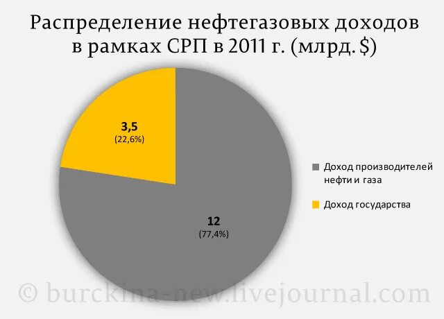 Доходы россии от нефти и газа. Доходы от продажи нефти. Распределение нефтегазовых доходов. Распределение доходов от продажи газа и нефти в России. Распределение доходов от продажи нефти.