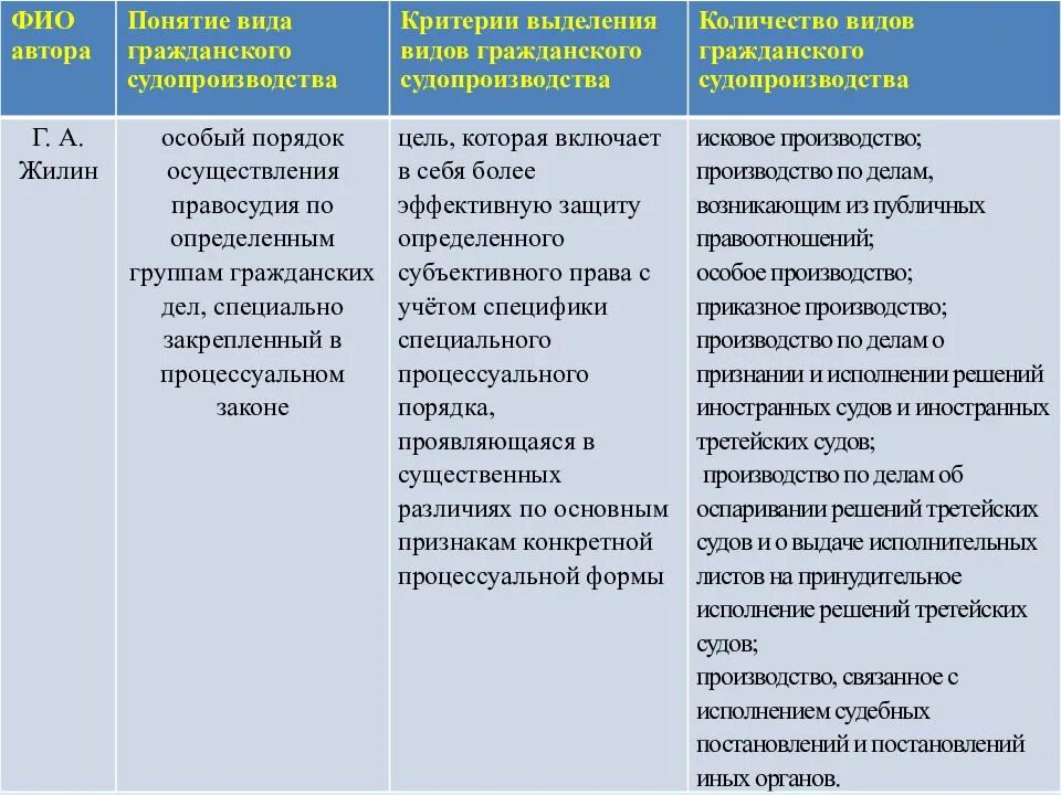 Виды гражданского судопроизводства таблица. Виды гражданского процесса таблица. Виды гражданского процесса. Виды производств в гражданском процессе.