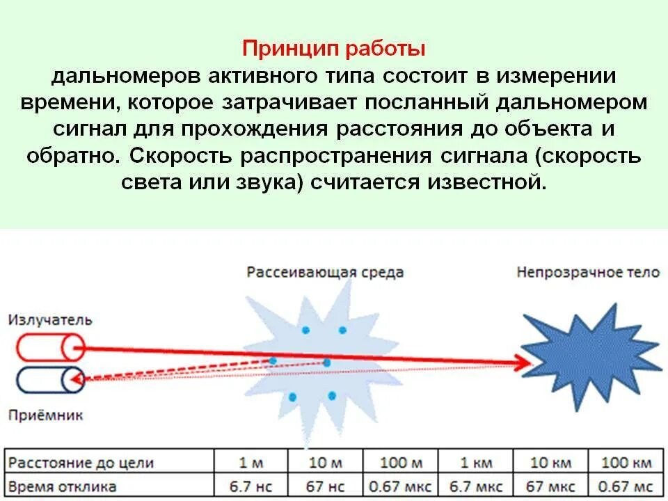 Как работает лазерный дальномер. Импульсный лазерный дальномер схема. принцип действия лазерного дальномера. принцип работы лазерного дальномера схема. как работает лазерный дальномер схема.