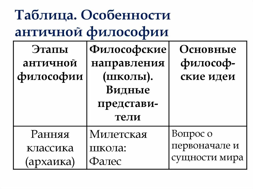 Этапы античной философии таблица. Античная философия этапы развития основные идеи. Школы античной философии таблица. Периодизация античной философии таблица.