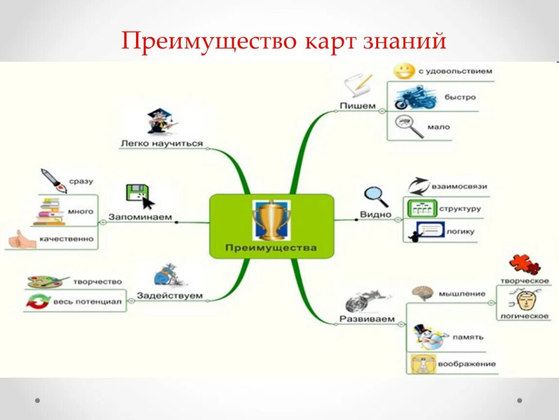 Ментальная карта методы воспитания. «Метод интеллект-карт (ментальных карт)»,. Классификация научного знания Ментальная карта. Ментальная таблица биология.