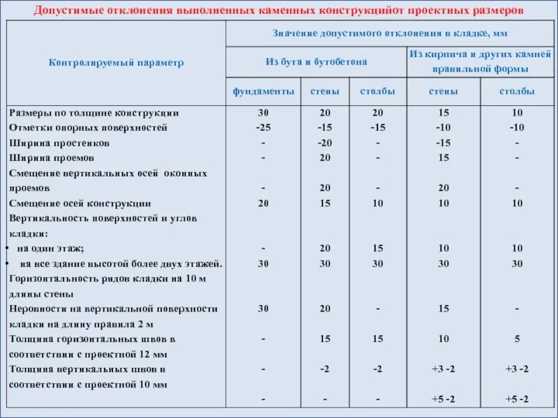 Превышает допустимое значение