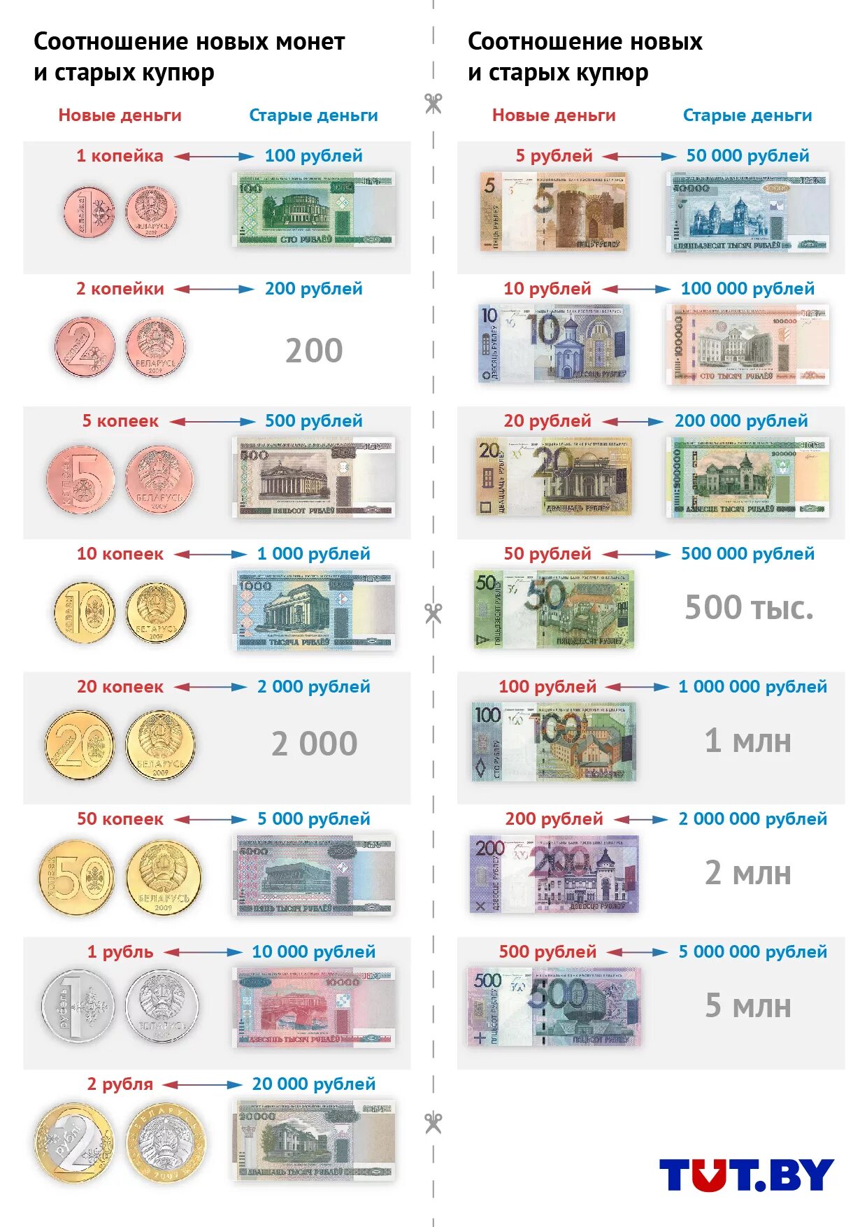 Бела в рубли. Белорусские монеты после деноминации. Старые и новые деньги в Беларуси. Новые Белорусские деньги. Белорусские монеты и купюры.