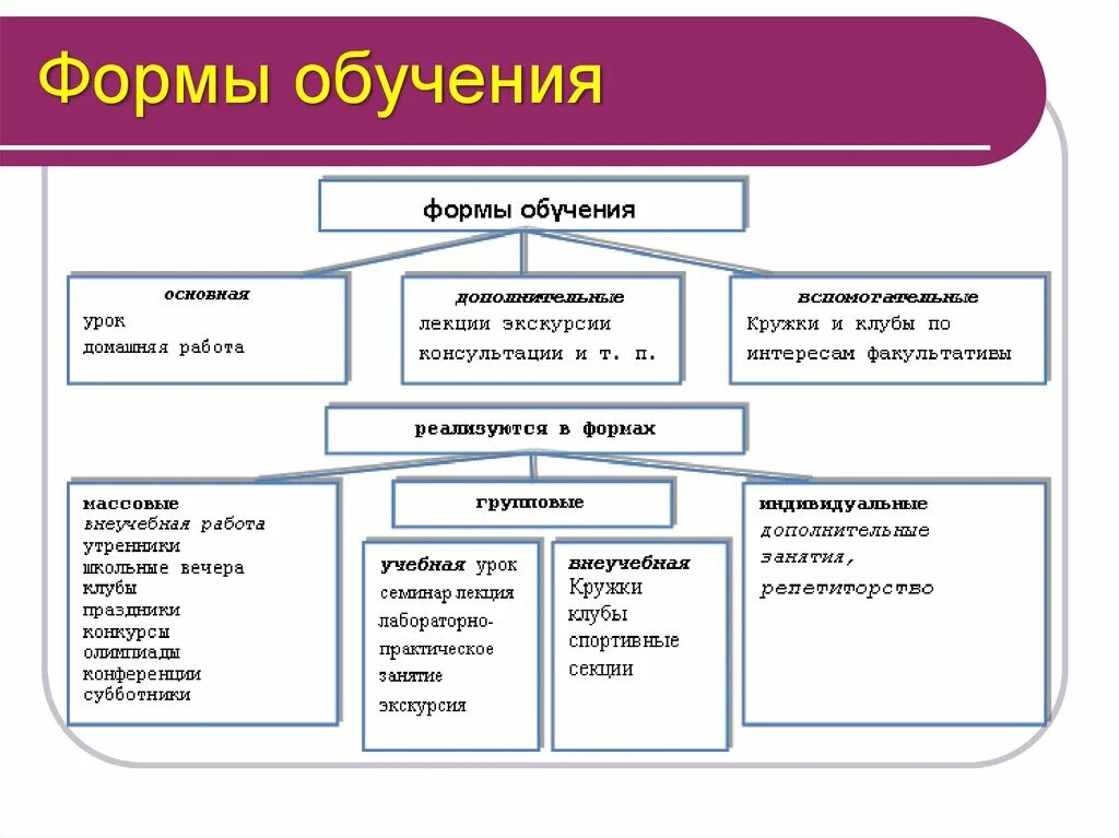 Назови формы обучения