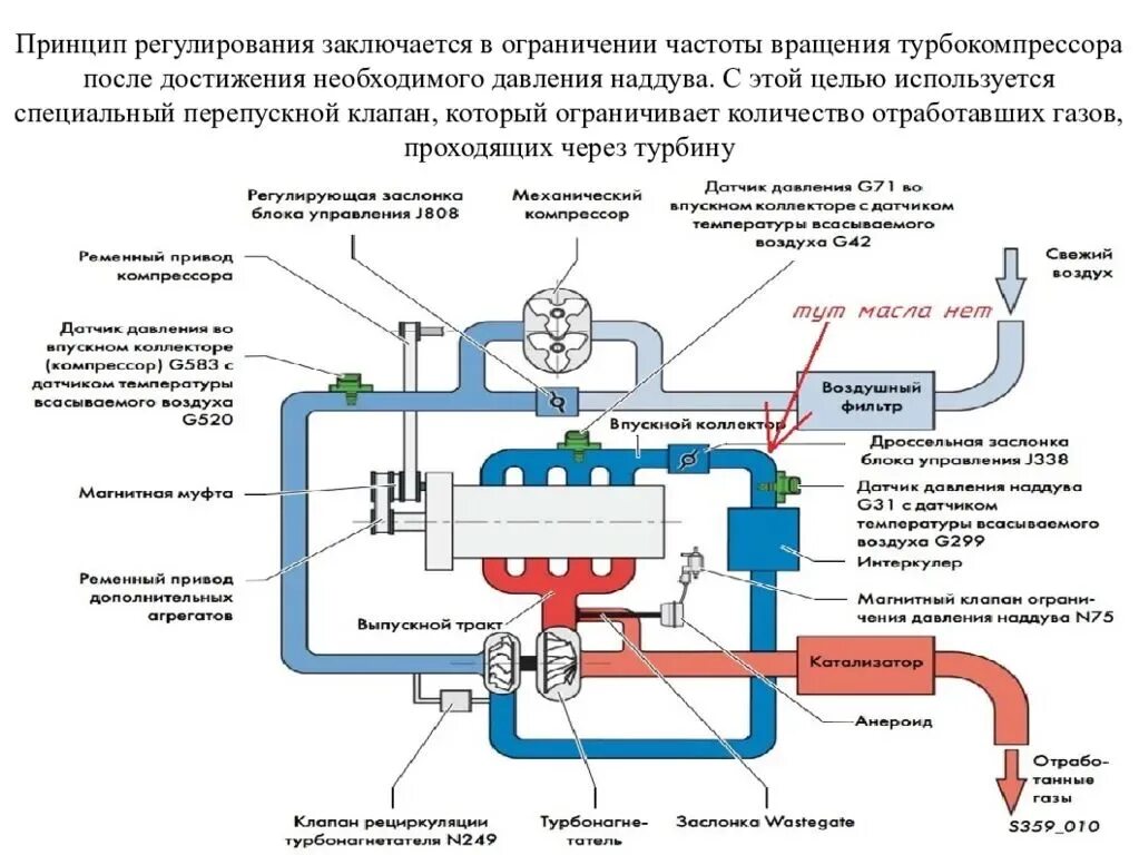 Воздух датчик компрессор. Схема механического наддува дизеля. Схема системы наддува ДВС. Схема системы турбины. Схема работы турбины.