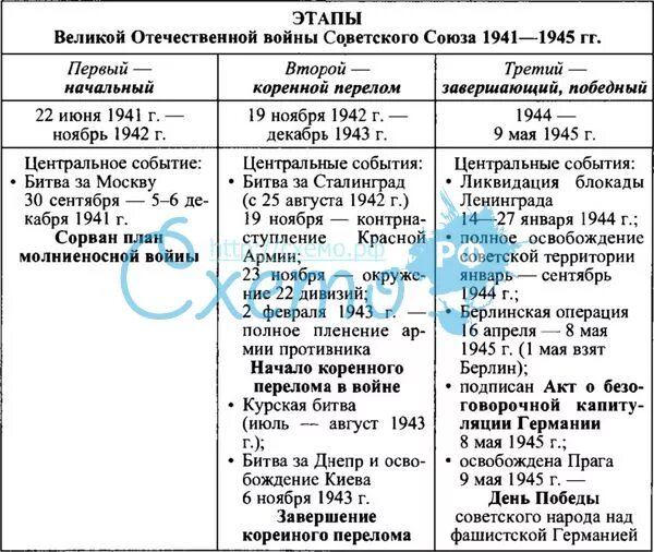 Таблица второй период Великой Отечественной войны 1942-1943. Второй этап Великой Отечественной войны таблица.