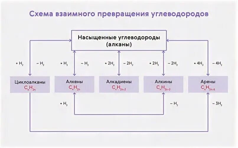 Генетическая связь углеводородов принадлежащих к различным классам