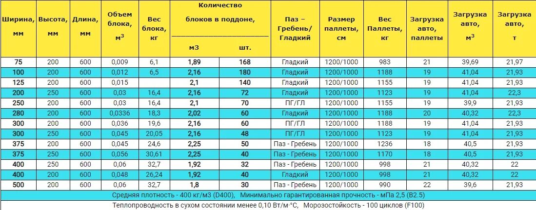 300 кубов сколько км. Газосиликатный блок 400 250 600 вес. Вес блока газобетона 625 400 200. Вес блока газобетон 600 300 300. Вес газосиликатного блока 600х200х400 д600.