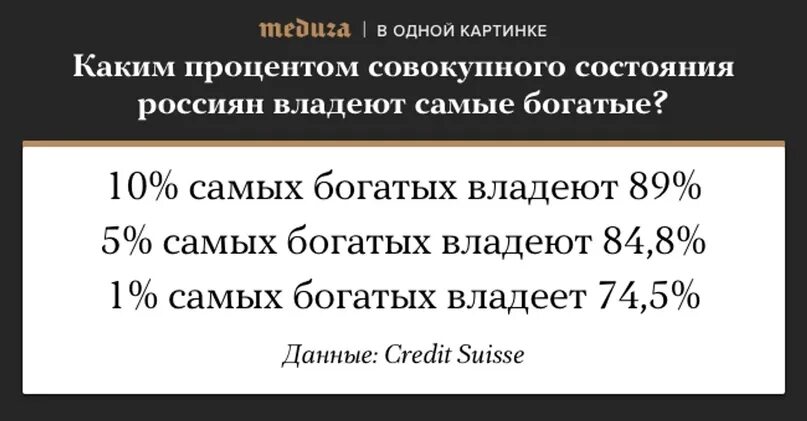 Процент богатых в россии. Процент богатых людей в России. Процент богатого населения в России. Процент богатых и бедных в России. Кому принадлежат богатства России в процентах.