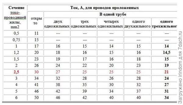 Пуэ табл 1.3. Таблица сечения кабеля по длительному току. Ток и сечение провода таблица ПУЭ. Сечение проводников по току ПУЭ. Сечение по току таблица ПУЭ.