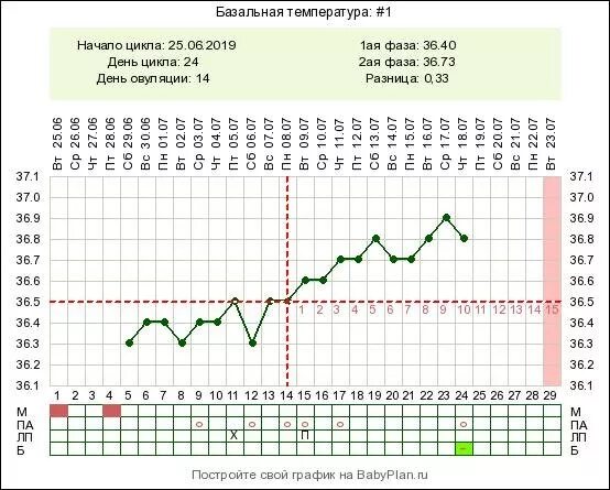 Овуляция цикл 27. График базальной температуры на 27 день цикла. Базальная температура на 26 день цикла. На 27 день цикла базальная температура 37. Базальная температура на 21 день цикла.